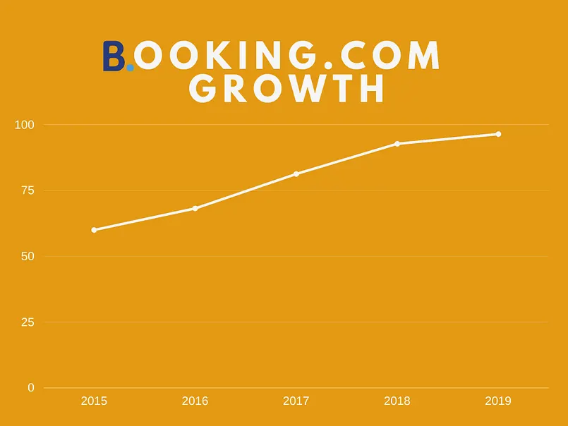 Line chart of Booking.com's growth rising steadily from 2015 to 2019
