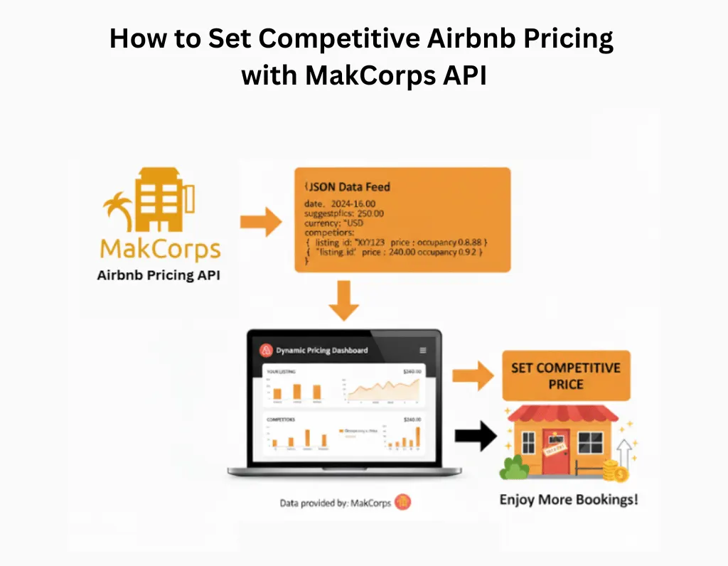 Workflow for setting competitive Airbnb pricing: the Makcorps Airbnb Pricing API returns a JSON feed to a dynamic pricing dashboard, which sets a competitive rate