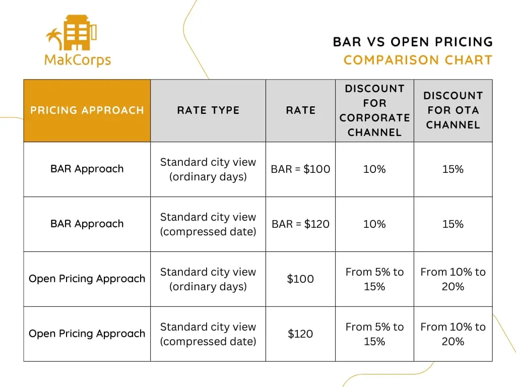 Makcorps comparison chart of the BAR approach versus open pricing, showing rate type, rate and the discounts allowed on corporate and OTA channels