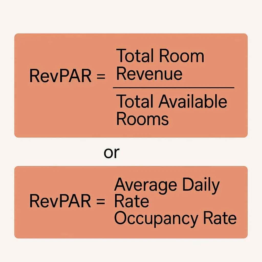 RevPAR formula shown two ways: total room revenue divided by total available rooms, or average daily rate multiplied by occupancy rate