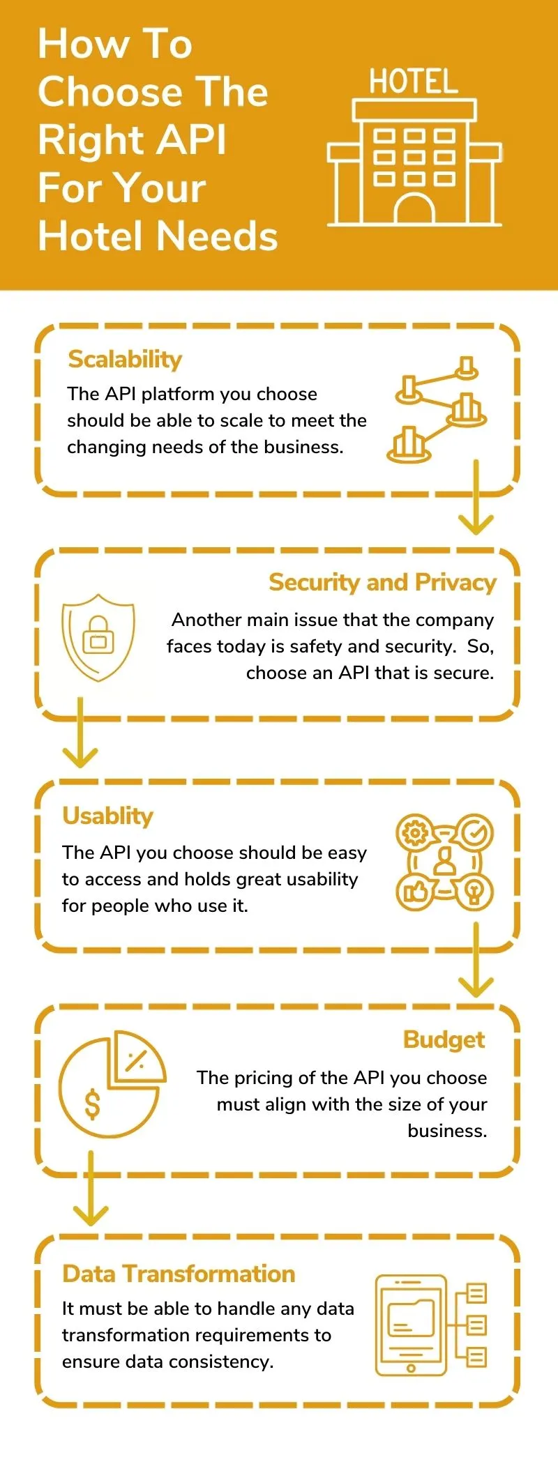 Infographic on choosing a hotel API, covering scalability, security and privacy, usability, budget and data transformation