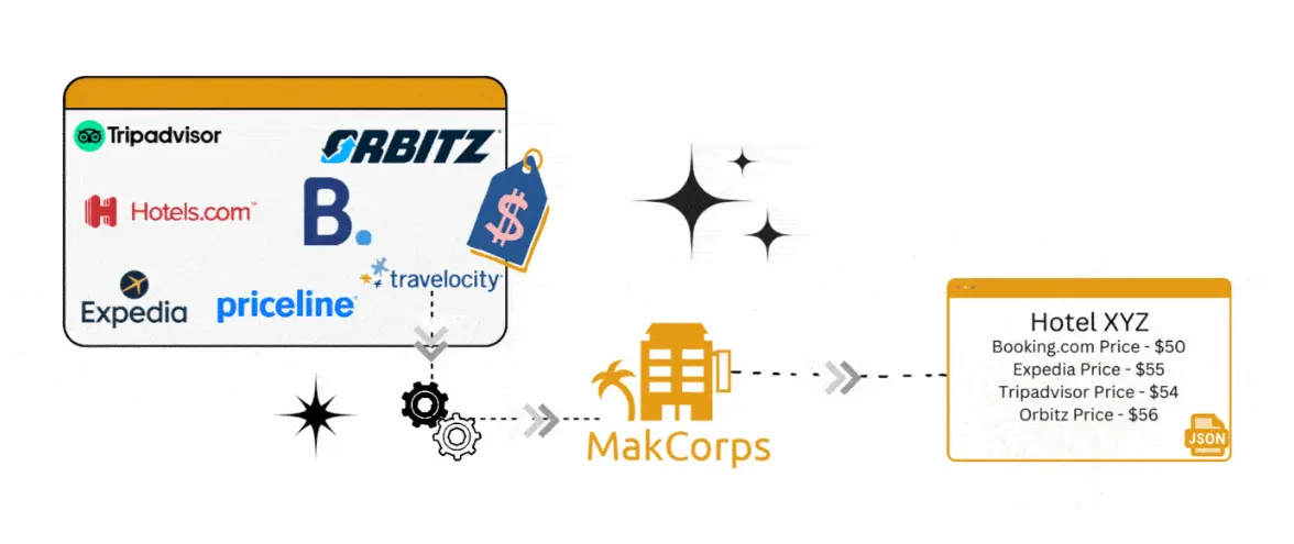Makcorps collecting hotel prices from Tripadvisor, Orbitz, Hotels.com, Booking.com, Expedia, Priceline and Travelocity, and returning them for a single hotel as JSON