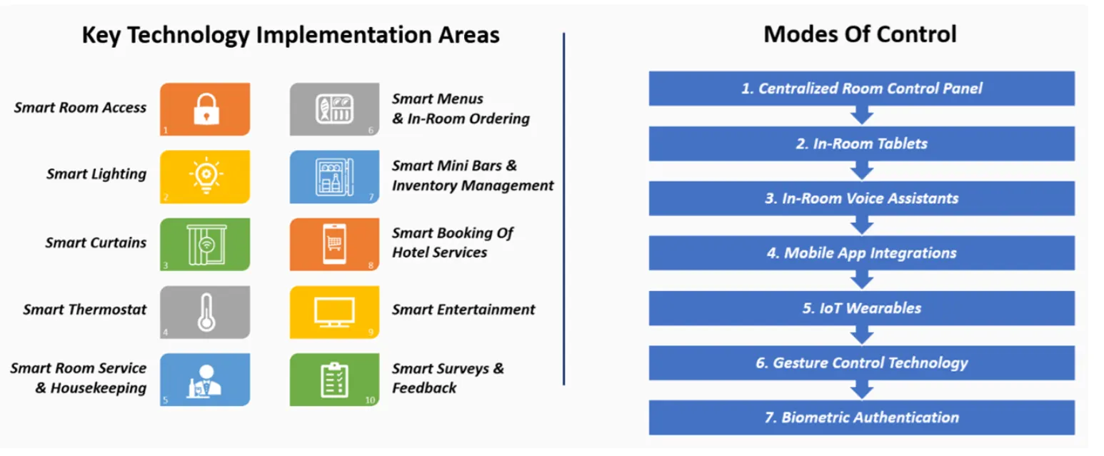 Diagram pairing smart hotel technology areas such as room access, lighting and in-room ordering with the seven ways guests control them, from a central panel to biometric authentication