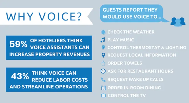 Infographic on voice technology in hotels: 59% of hoteliers think voice assistants can increase revenue and 43% think they cut labour costs, alongside the tasks guests say they would use voice for