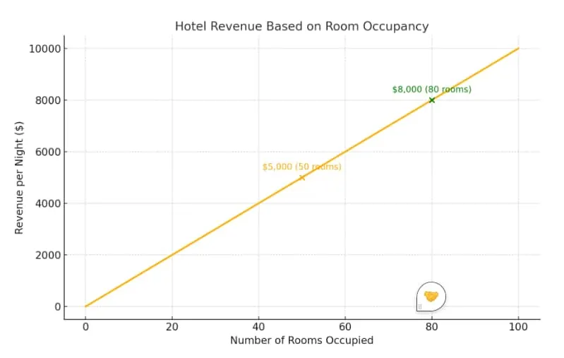 Line chart of hotel revenue per night rising with rooms occupied, marking $5,000 at 50 rooms and $8,000 at 80 rooms