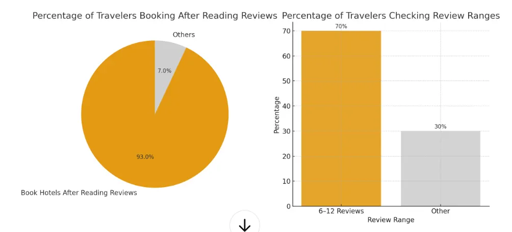 Charts showing that 93% of travellers book after reading reviews and 70% read between six and twelve reviews