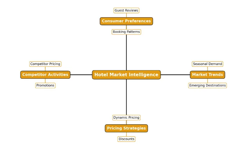 Mind map of hotel market intelligence branching into consumer preferences, competitor activities, market trends and pricing strategies