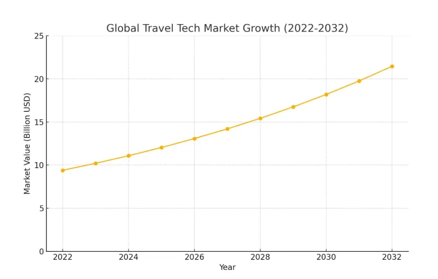 global travel technology market growth