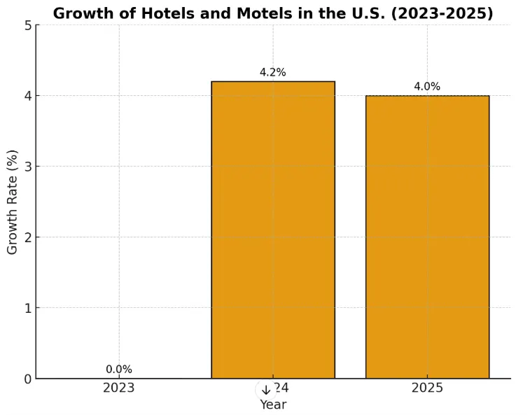 growth of hotel and motels in the U.S