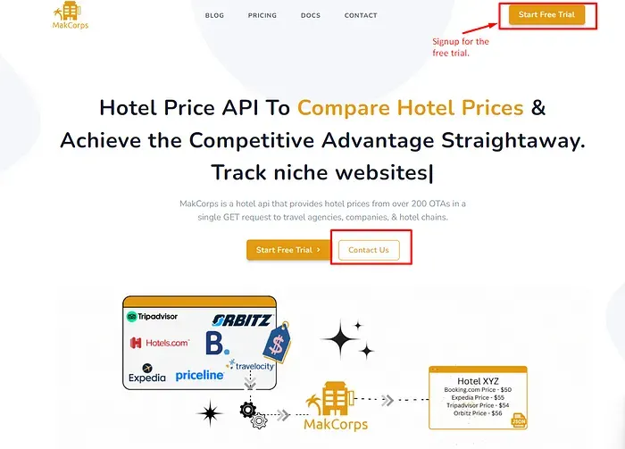 Makcorps homepage with the Start Free Trial and Contact Us buttons highlighted