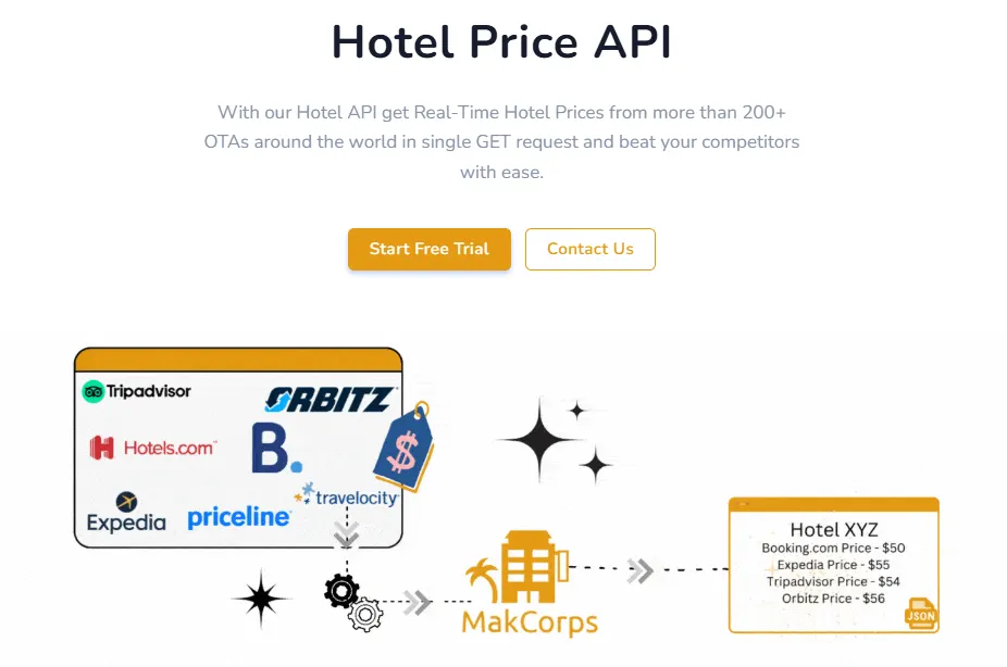 Makcorps Hotel Price API section showing OTA logos feeding into a single price comparison for one hotel
