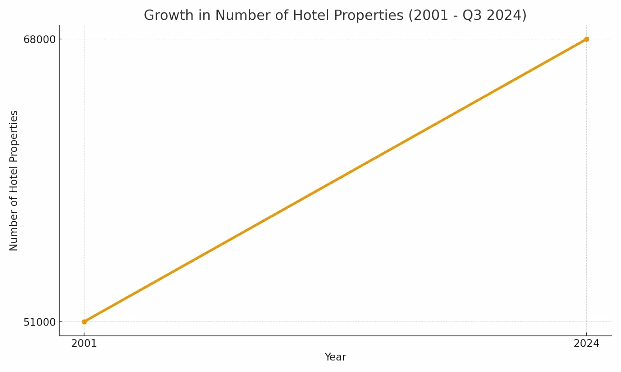 Line chart showing the number of hotel properties growing from about 51,000 in 2001 to about 68,000 by the third quarter of 2024