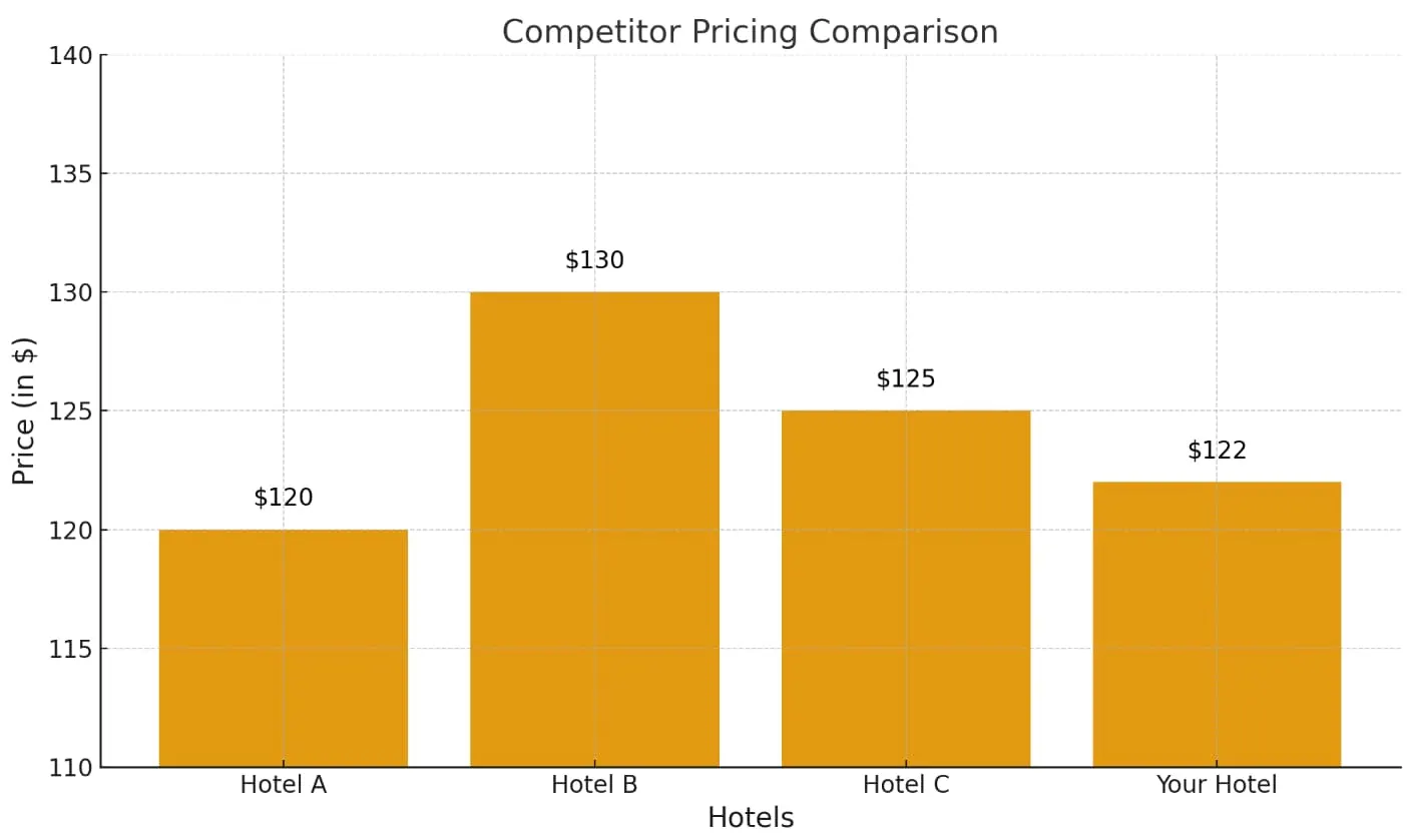 Hotel Competitors Price Comparision