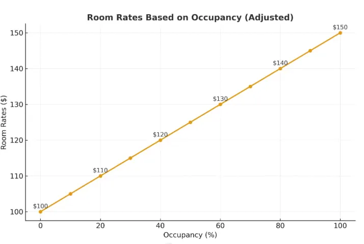 Room rates based on Occupancy Slabs