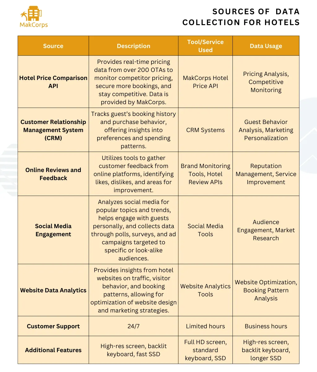 Sources of data collection for hotels