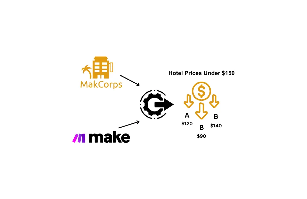track hotel deals using make.com and hotel price api