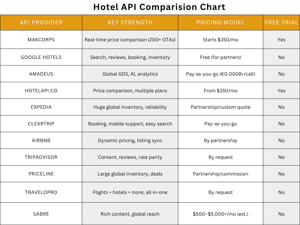 Hotel API Provider Comparision