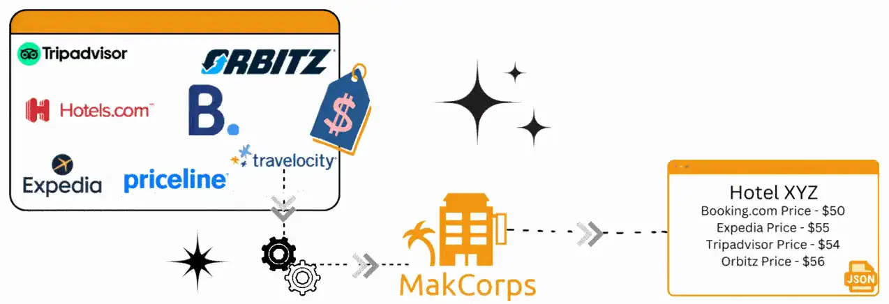 Hotel prices from multiple OTAs returned by the Makcorps API