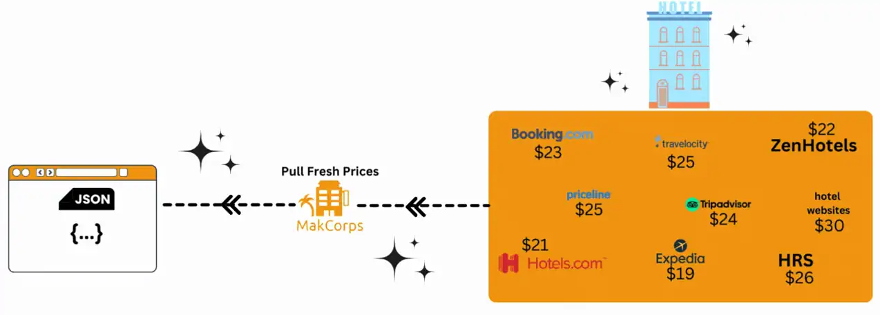 Rate intelligence dashboard comparing hotel rates across OTAs